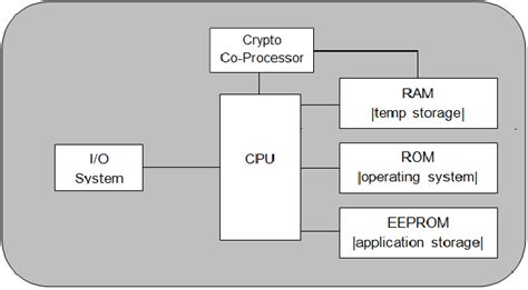 smart card hardware architecture|Smart Card Technical Reference .